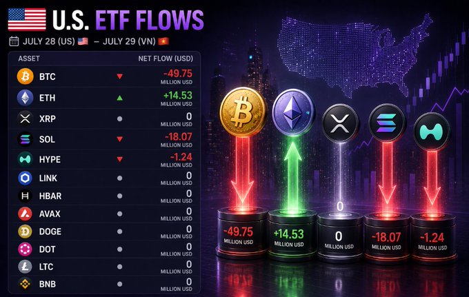 An infographic showing U.S. ETF Flows for July 28-29 (2026), with BTC at -$49.75M, ETH at +$14.53M, SOL at -$18.07M, and HYPE at -$1.24M, displayed alongside coin icons with glowing arrows.