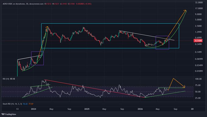 A financial candlestick chart for AERO/USDX on Aerodrome, showing price levels on TradingView with various technical analysis lines, boxes, and an RSI indicator below.