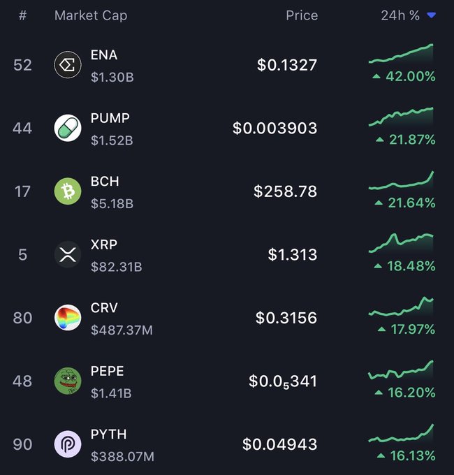 A cryptocurrency market list showing top 24h gainers: ENA ($0.1327, +42.00%), PUMP ($0.003903, +21.87%), BCH ($258.78, +21.64%), XRP ($1.313, +18.48%), CRV ($0.3156, +17.97%), PEPE ($0.05341, +16.20%), and PYTH ($0.04943, +16.13%).