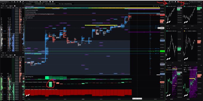 A trading platform screenshot shows BTC price action on a candlestick chart with market profile indicators, including a red circle highlighting a "Floating POC" around the 65,200 level, alongside smaller charts of SPX and NDX on the right. The visualization supports the post's analysis of an expected price reaction at the naked POC and untested VAH, noting the excessive long positioning and correlation with equity indices following FOMC news.