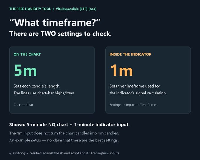 An infographic explaining the 'Free Liquidity Tool' indicator with two timeframe settings: 5m for chart candles and 1m for indicator signal calculation.