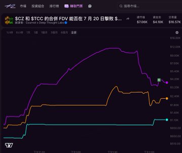 A TradingView chart for '$ZEC' (Zcash) showing price movement with Chinese interface text.