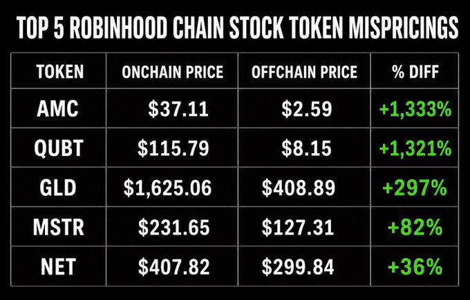 A black table titled "Top 5 Robinhood Chain Stock Token Mispricings" lists five tickers (AMC, QUBT, GLD, MSTR, NET) alongside their onchain and offchain prices, with percentage differences ranging from +36% to +1,333%—all showing onchain tokens trading at massive premiums to the real stock prices. The image highlights the extreme overvaluation of these tokenized stocks, illustrating why someone would want to short them.