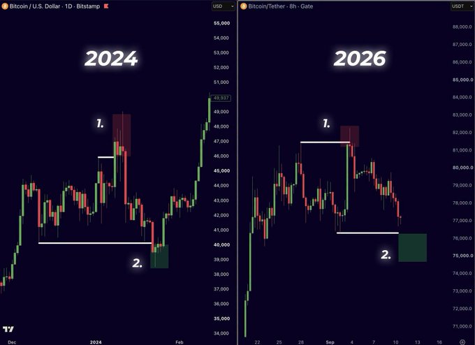 Two side-by-side Bitcoin price charts labeled '2024' and '2026' comparing candlestick patterns, showing Bitcoin/U.S. Dollar and Bitcoin/Tether on Bitstamp and Gate.