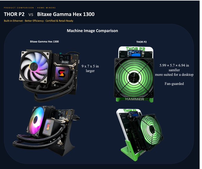 A product comparison graphic titled 'THOR P2 vs Bitaxe Gamma Hex 1300' showing two cryptocurrency mining machines, noting the THOR P2 is '5.99 x 5.7 x 6.94 in samiller more suited for a desktop' and 'Fan-guarded'.