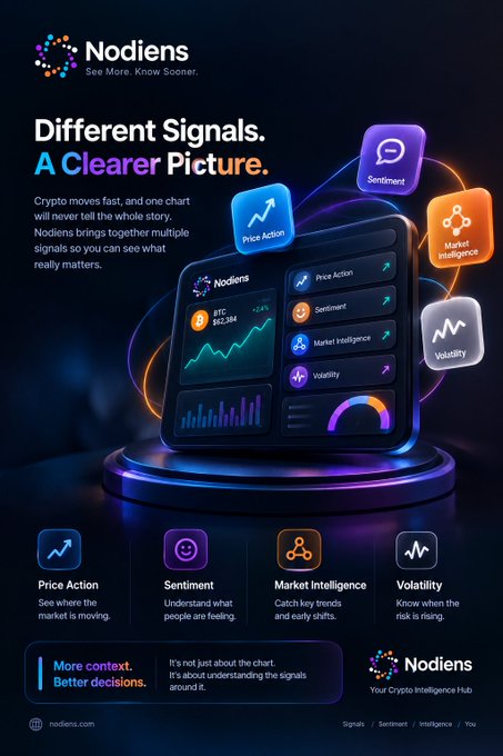 A promotional graphic for 'Nodiens' cryptocurrency platform with the tagline 'Different Signals. A Clearer Picture.' displaying features like Price Action, Sentiment, Market Intelligence, and Volatility.