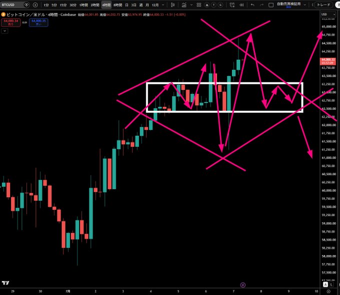 A Bitcoin (BTCUSD) 4-hour Coinbase chart annotated with a diamond/top formation pattern, showing price consolidating around $63,750-$64,000 within a magenta-shaded diamond shape, with arrows indicating projected moves and the trader's plan to sell above the daily opening price of $64,000.