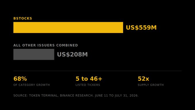 A bar chart comparing 'BSTOCKS' at US$559M to 'ALL OTHER ISSUERS COMBINED' at US$208M, with stats showing '68% OF CATEGORY GROWTH', '5 to 46+ LISTED TICKERS', and '52x SUPPLY GROWTH.' Source: Token Terminal, Binance Research, June 11 to July 31, 2026.