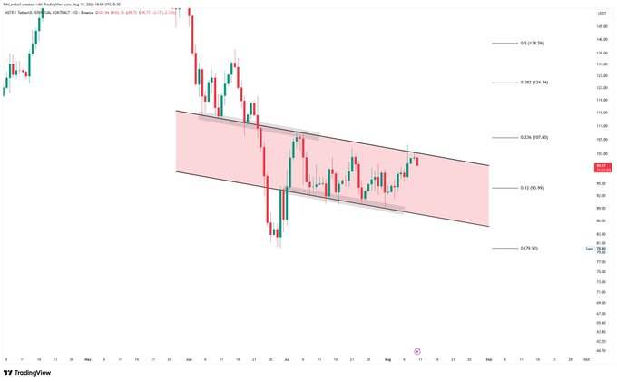 A TradingView candlestick chart for ASTS (AST SpaceMobile) shows a descending channel pattern with a pink shaded zone between parallel trendlines and Fibonacci retracement levels marked on the right.