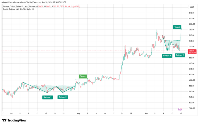 The image is a TradingView 4-hour candlestick chart of BNB/USDT showing a double bottom technical pattern, with "Bottom 1" near $540–$560 and "Bottom 2" near $705–$710 (current price $705.50), plus a marked resistance zone around $740–$760 and upside target near $780. It visually supports the post by illustrating the two bottom tests at the $705–$710 support zone, the key $740 resistance reclaim level, and the bullish $780 target.