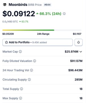 A CoinMarketCap-style price page for the 'Moonbirds BIRB' token (#644) showing a price of $0.09122 with a 66.3% increase in 24 hours, market cap of $25.974M, and 24-hour trading volume of $96.443M.