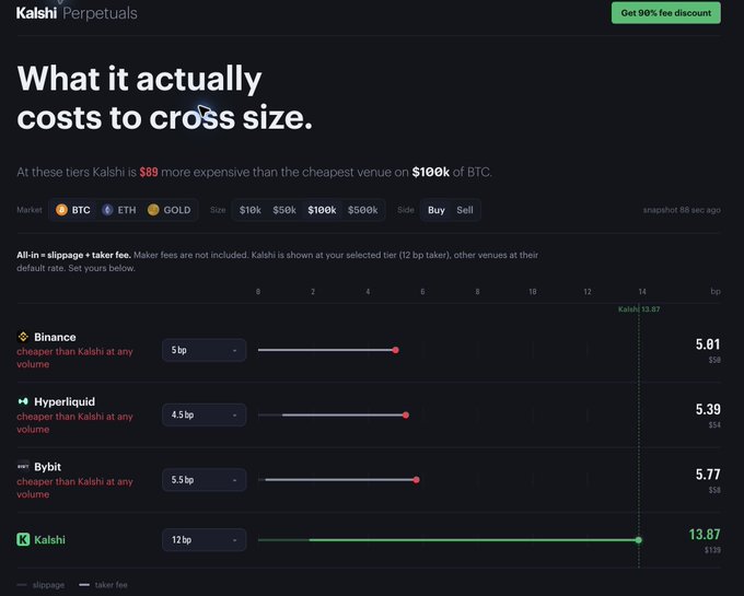The image is a screenshot from "Kalshi Perpetuals" showing a comparison of all-in slippage + taker fee across exchanges for $100k BTC orders, with Binance at 5bp ($5.01), Hyperliquid at 4.5bp ($5.39), Bybit at 5.5bp ($5.77), and Kalshi at 12bp ($13.87/$119) — illustrating the post's point that Kalshi's fees are fixed at the lowest tier, making them significantly more expensive (~$89–$114 more) than competitors when crossing size.