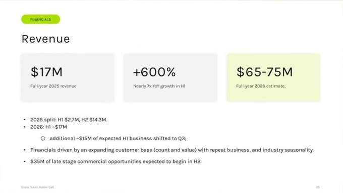 A financial slide titled 'Revenue' showing $17M full-year 2025 revenue, +600% nearly 7x YoY growth in H1, and a $65-75M full-year 2026 estimate.