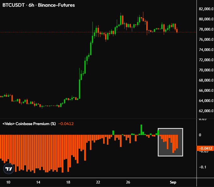 The chart displays the BTCUSDT 6-hour Binance Futures candlestick alongside the Coinbase Premium indicator by Velo Data, which is currently at -0.0412%. The prominently highlighted negative readings in the Coinbase Premium correspond to the post's claim, showing that institutions have flipped to being net sellers of BTC again, as the premium between Coinbase and other exchanges has dropped into negative territory.