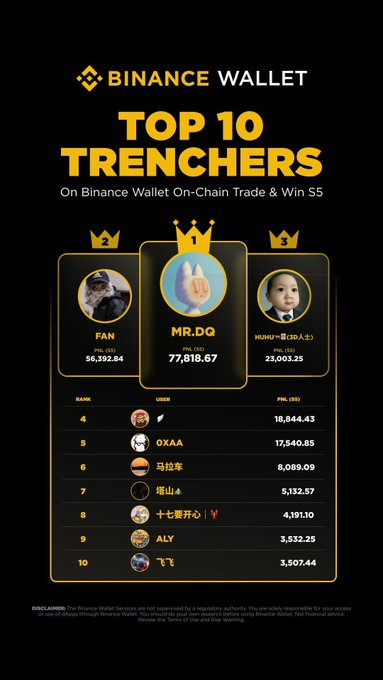 A "Binance Wallet Top 10 Trenchers" leaderboard graphic titled "On Binance Wallet On-Chain Trade & Win $5," listing top users like "MR.DQ" and "FAN" with their respective PnL ($S) amounts.
