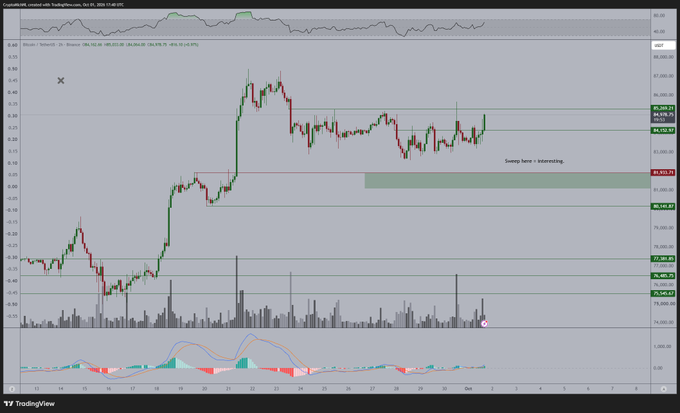 A TradingView technical analysis chart for Bitcoin (BTC/USD) on Binance showing price action breaking upward through the $84,800 resistance level (highlighted by a green rectangle), illustrating the bullish momentum the post references as a positive catalyst for altcoin volatility.