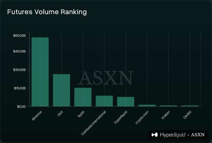 Bar chart titled 'Futures Volume Ranking' comparing exchanges: Binance leads at ~$60B, followed by OKX, Bybit, Coinbase International, Hyperliquid, crypto.com, Kraken, and Deribit.