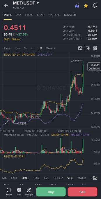 A screenshot of a Binance trading chart for the MET/USDT pair on the Meteora platform, showing a current price of 0.4511 and a candlestick chart with moving averages.