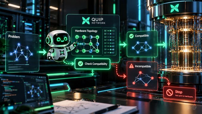 A tech illustration for 'QUIP NETWORK' depicts a robot performing 'Hardware Topology' compatibility checks, showing problem analysis leading to compatible/incompatible routing outcomes on quantum computing hardware.