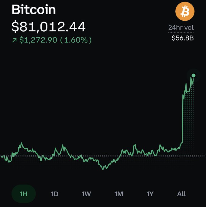 A Bitcoin (BTC) price chart displays a current value of $81,012.44, up $1,272.90 (1.60%) with a 24-hour trading volume of $56.8 billion. The "All" timeframe view shows a dramatic vertical spike at the end, illustrating Bitcoin's milestone rise to $81,000—a price referenced in the celebratory post.