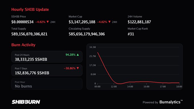 An hourly SHIB cryptocurrency update dashboard from SHIBBURN showing SHIB price at $0.0000534, market cap of $3.1B, and burn activity metrics.