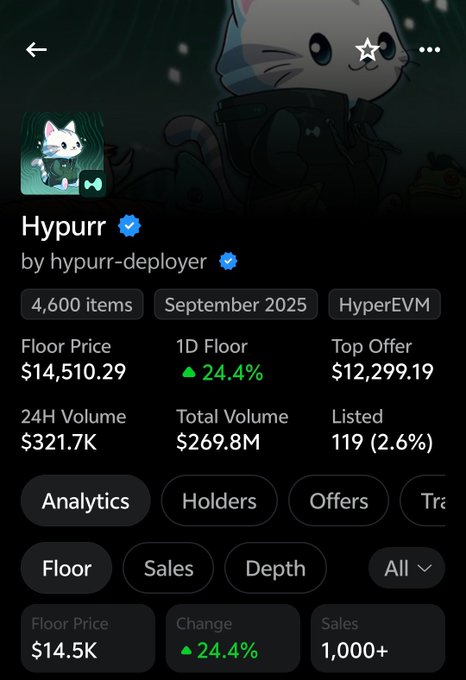 An NFT marketplace profile for the 'Hypurr' collection on HyperEVM, showing a floor price of $14,510.29 (24.4% increase), 24H volume of $321.7K, and total volume of $269.8M.