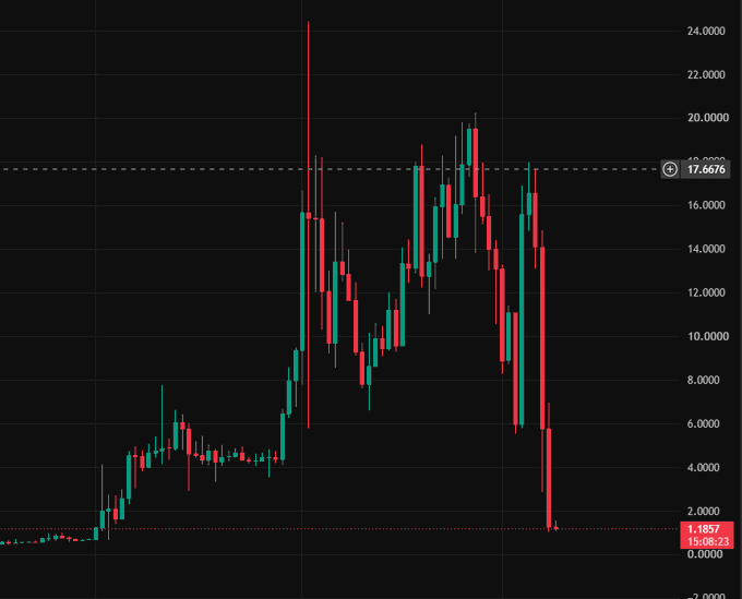 A candlestick chart on a dark background showing a price that peaked around 20 and crashed sharply down to approximately 1.19.