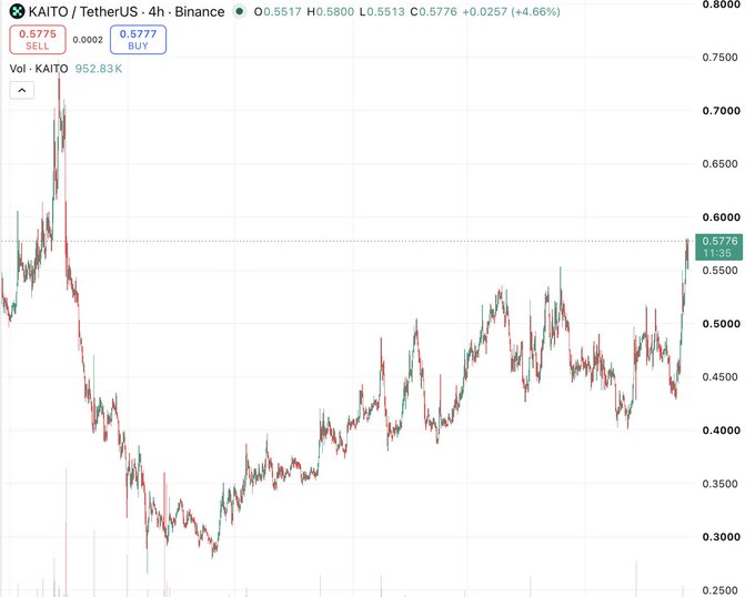 A 4-hour candlestick chart of KAITO/USDT on Binance shows the price at $0.5776, up 4.66%, with the recent candle breaking out of a sideways range near the $0.55 level after weeks of consolidation, while trading volume sits at 952.83K.