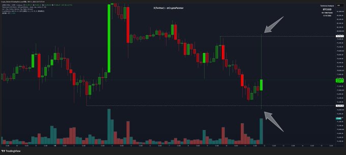 A TradingView candlestick chart for BTCUSDT showing Bitcoin's price action, with two gray arrows highlighting key support and resistance levels on the price chart and corresponding volume bars below.