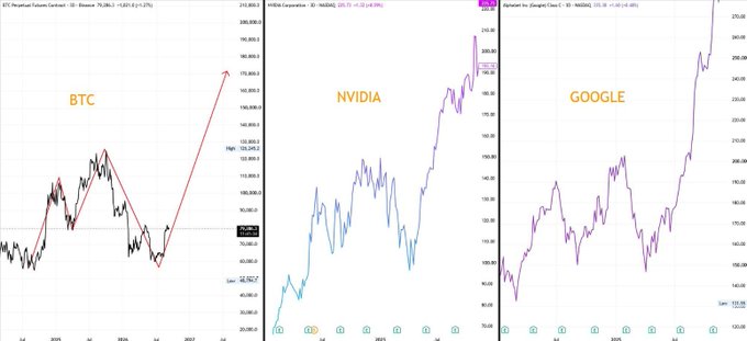 Three side-by-side stock/crypto charts labeled BTC (Bitcoin Perpetual Futures Contract), NVIDIA Corporation, and Alphabet Inc. (Google), showing recent price action and gains.