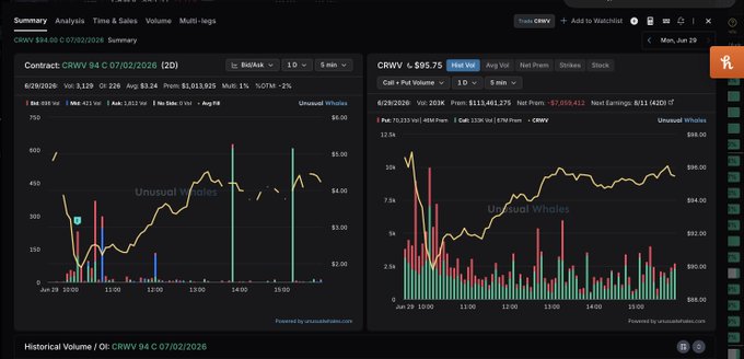A trading dashboard displays real-time charts for CRWV (CoreWeave) with a $94 Call option showing strong bullish momentum, including bid/ask prices ($1.13/$1.63, 5x avg vol), and a stock chart around $95.75 with a YTD net earnings of $7,204,612, supporting the high-confidence bullish call trade thesis.