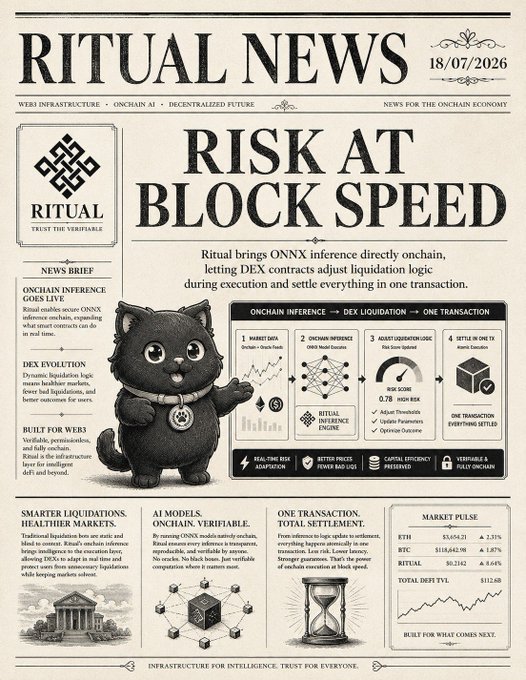 A vintage-style newspaper graphic titled "Ritual News" dated 18/07/2026 featuring a headline "RISK AT BLOCK SPEED" and a cartoon black cat mascot, detailing how Ritual enables onchain AI inference and DEX liquidation in a single transaction with verifiable, real-time risk adaptation. The image visually supports the post's message about the gap between fast-moving markets and slow human-updated DEX risk parameters, illustrating Ritual's automated, AI-driven solution that updates liquidation thresholds onchain based on current market conditions.

Key visible text/numbers: "RISK AT BLOCK SPEED," market pulse figures (ETH $3,654.21, BTC $118,842.98), RITUAL token at $0.2142, DeFi TVL $132.6B, and four-step process (Market Data → Onchain Inference → Adjust Liquidation Logic → Settle in One Tx).