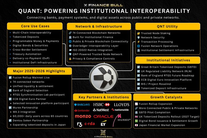 The image shows a poster or infographic that highlights the importance of QNT, or Quantified Nubility tokens, which are connected to the UK's tokenized deposit project. The information displayed includes the core use cases for networks, payment systems, blockchain technology, and digital assets, as well as other financial institutions and private networks. The image also features a large white circle with a black logo at the center and is accompanied by captions that describe various aspects of QNT, such as its integration into the tokenized deposit project or the challenges it faces in the market.