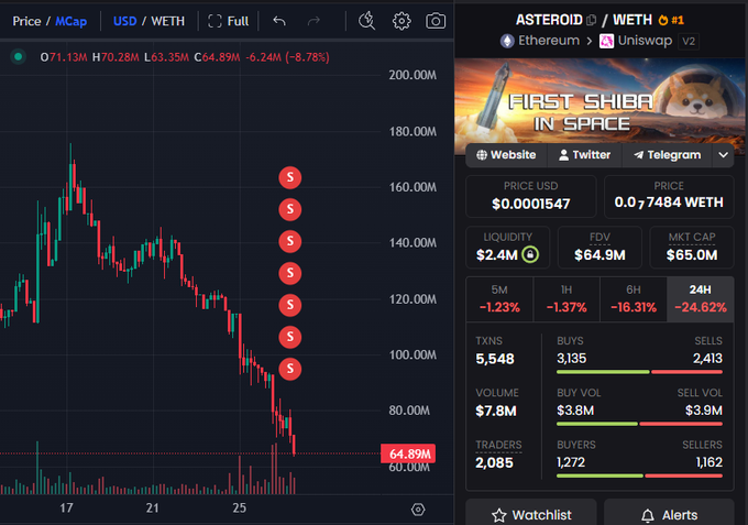 A screenshot of a Bitcoin trading app with two charts side by side, one showing a downward trend and another upward. There's an alert from the application indicating that 3 hours ago @CookerFlips sold cryptocurrency for $50.8K. The time is 1:33 pm.