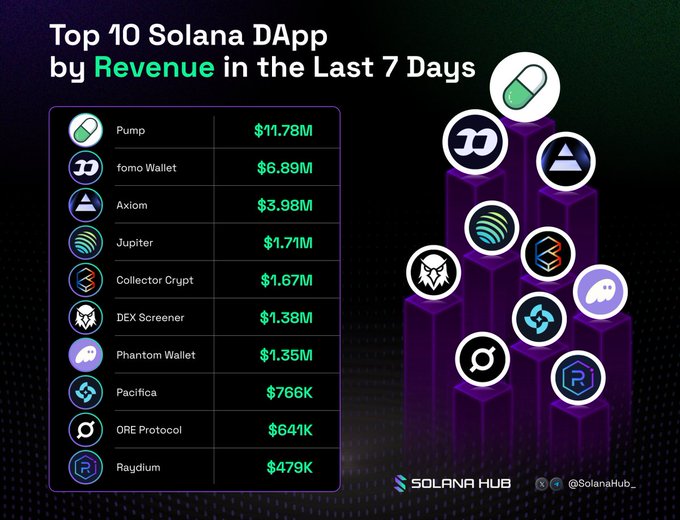 The image displays a chart titled "Top 10 Solana DApp by Revenue in the Last 7 Days," ranking Pump at #1 with $11.78M, followed by fomo Wallet ($6.89M), Axiom ($3.98M), Jupiter ($1.71M), and Collector Crypt ($1.67M), with DEX Screener, Phantom Wallet, Pacifica, ORE Protocol, and Raydium rounding out the list. Each DApp is represented by its logo, and the chart visually emphasizes Pump's dominance in revenue generation on the Solana network during the past week, aligning with the post's invitation to discuss leading projects.