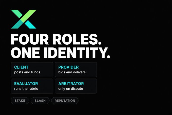 A dark-themed graphic with an 'X' logo and the text 'FOUR ROLES. ONE IDENTITY.' listing the roles 'CLIENT posts and funds', 'PROVIDER bids and delivers', 'EVALUATOR runs the rubric', and 'ARBITRATOR only on dispute'.