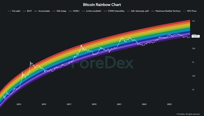 A 'Bitcoin Rainbow Chart' from ForeDex displaying a logarithmic BTC price chart with colored bands indicating market states from 'Fire sale!' to 'Maximum Bubble Territory'.