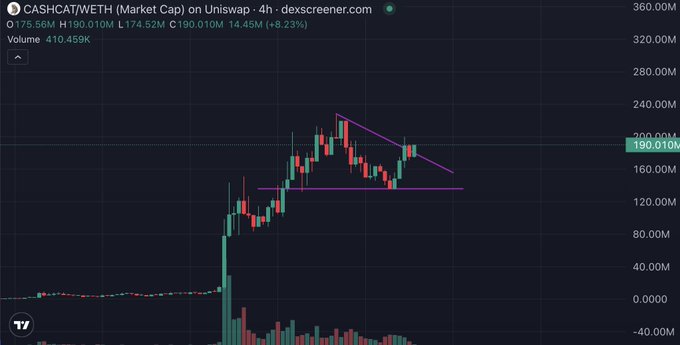 A 4-hour Uniswap chart for $CASHCAT/WETH showing a market cap of 190.010M (up 8.23%) on 410.459K volume, with the price consolidating after a sharp rally around 140M before pushing toward a descending trendline near 200M. The bullish pennant/flag pattern visible supports the post's thesis that the token is coiling for a breakout toward a new ATH of 300-400M market cap.