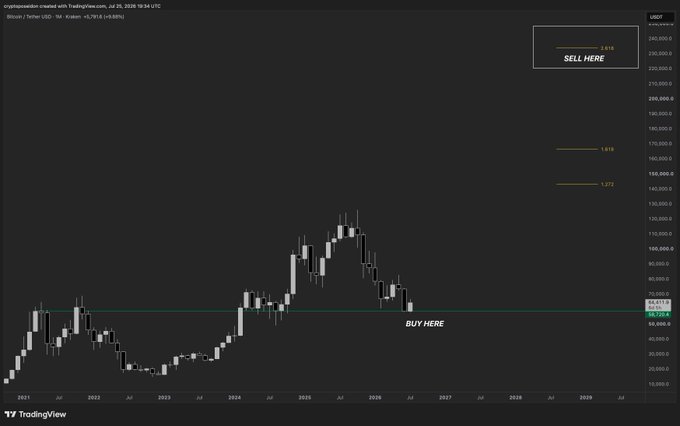 A TradingView monthly chart of BTC/USD on Tether shows Bitcoin consolidating around the $60,000-$70,000 range, with annotations marking a "BUY HERE" zone near current levels and projected "SELL HERE" targets at $240,000, $161,000, and $77,000, visually supporting the post's call to accumulate Bitcoin over the next two months toward a $240k target before 2030.