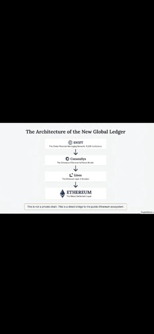 A diagram titled 'The Architecture of the New Global Leader' showing a flow from SWIFT to CircleSys to Linea to Ethereum, with a disclaimer that it is not a private chain but a direct bridge to the public Ethereum ecosystem.