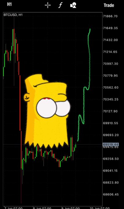 A trading chart showing BTCUSD (Bitcoin) price movement on the H1 timeframe, with a cartoon image of Bart Simpson overlaid on the chart.