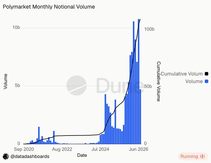 Bar chart titled 'Polymarket Monthly Notational Volume' from @datadashboards showing monthly volume bars (blue) and cumulative volume line (black) from Sep 2020 to Jun 2026, with dramatic growth peaking around $10B+ monthly volume.
