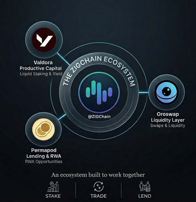 An infographic titled 'THE ZIGCHAIN ECOSYSTEM' featuring @ZIGChain at the center, connected to Valdora (Productive Capital, Liquid Staking & Yield), Oroswap (Liquidity Layer, Swaps & Liquidity), and Permapod (Lending & RWA, RWA Opportunities), with the tagline 'An ecosystem built to work together' and icons for STAKE, TRADE, and LEND.