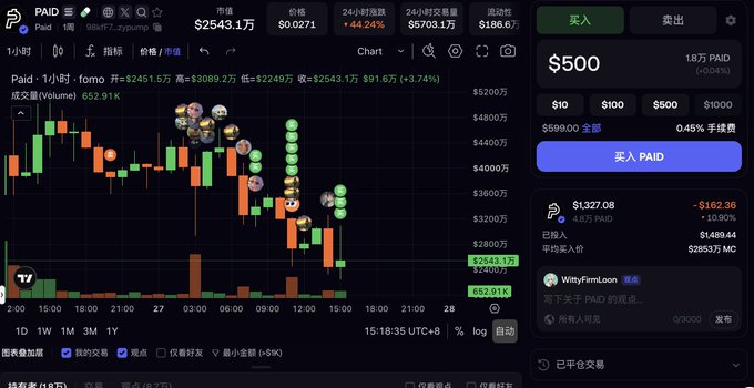 A cryptocurrency trading interface on what appears to be the PAID (fomo) platform showing a 1-hour candlestick chart, a current price of $2543.1, a +44.24% 24-hour gain, and a buy order panel for $500.