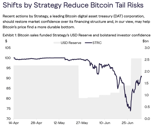 A financial chart titled 'Shifts by Strategy Reduce Bitcoin Tail Risks' showing a line graph of STRC dropping from around $100 to a low near $75 before recovering, with a gray bar chart of USD Reserve in the background, dated April 14 to late June.