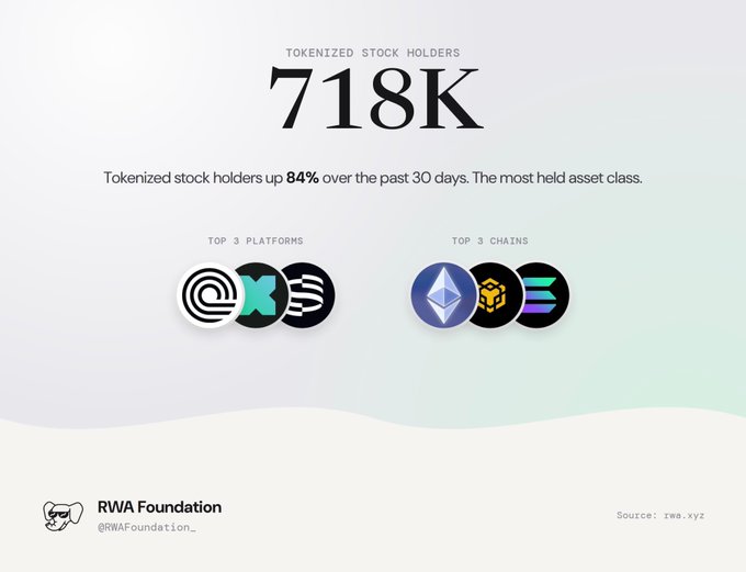 An infographic from RWA Foundation (@RWAFoundation_) displays 718K tokenized stock holders, up 84% over 30 days, highlighting the top 3 platforms (Ondo, X, Stellar) and top 3 chains (Ethereum, BNB, Solana).