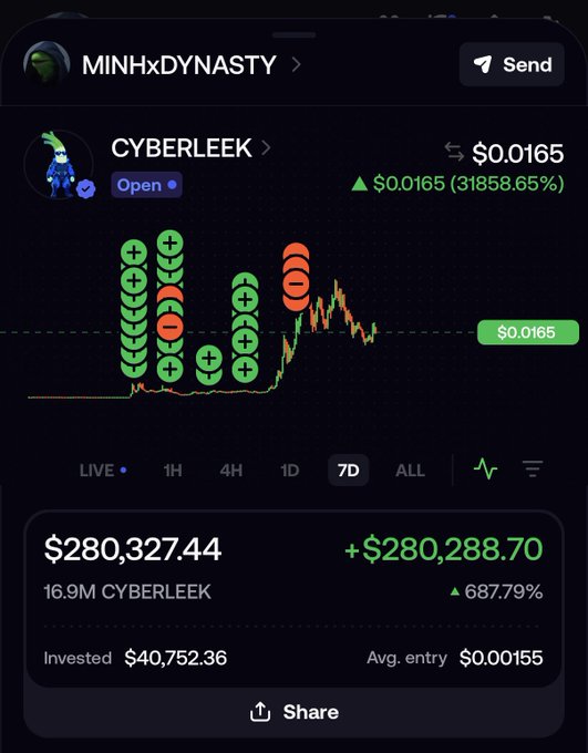 A screenshot of the MINHxDYNASTY portfolio showing a CYBERLEEK position currently valued at $280,327.44, up 687.79% (+$280,288.70) with a 7D chart showing massive volatility and a vertical climb from the entry price of $0.00155 to $0.0165. The image illustrates the post's point about a profitable trade with chaotic early action before settling into a substantial gain, even though only initial portions have been sold.