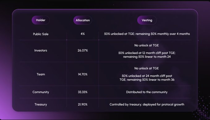 A tokenomics distribution chart showing Holder, Allocation, and Vesting details: Public Sale (4%), Investors (26.07%), Team (14.70%), Community (33.33%), and Treasury (21.90%) with various vesting schedules.