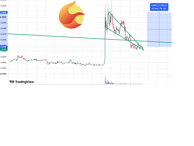 A TradingView candlestick chart shows $LUNA consolidating around 0.0048 after a sharp rally from 0.0028, with a falling wedge pattern and descending trendlines suggesting a potential breakout to the next resistance near 0.0068 (a 13.59% target over 62 bars, ~19h 30m).
