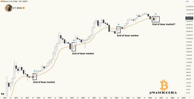 A Bitcoin/U.S. Dollar 2M INDEX chart from TradingView showing the 21 EMA indicator with several highlighted points marking 'End of bear market' events from 2015 through a projected 2027, branded with '@WASHICOREHA'.